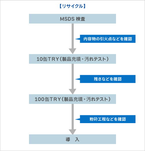 リサイクル導入手順